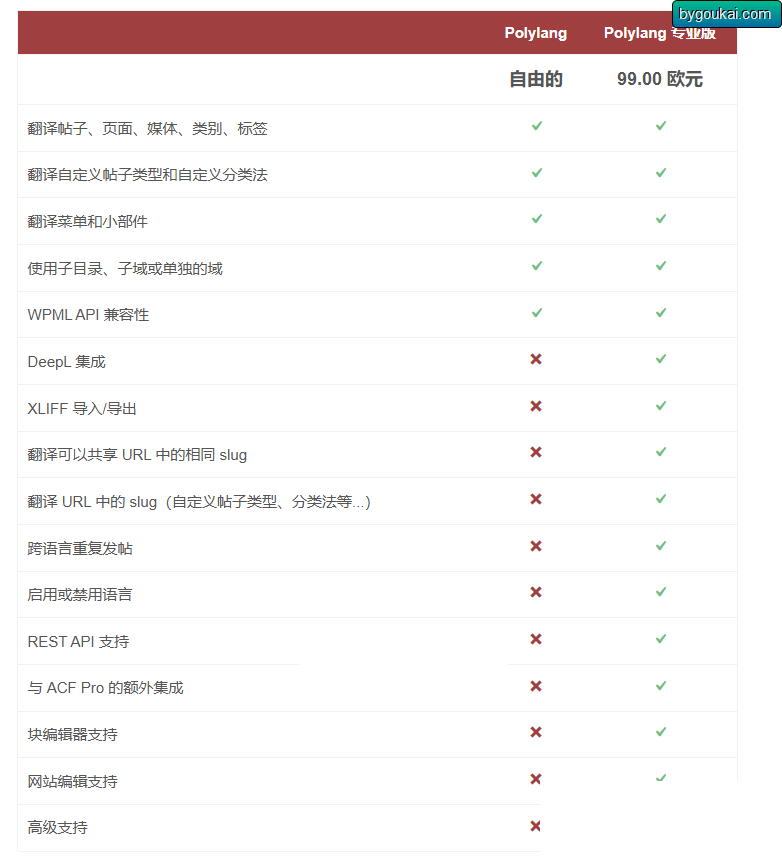 WordPress多语言插件–Polylang Pro v3.6.4 破解版-朝晞小屋